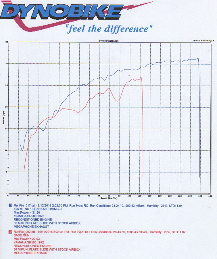 dyno chart sr500